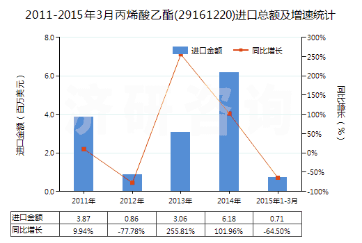 2011-2015年3月丙烯酸乙酯(29161220)進(jìn)口總額及增速統(tǒng)計(jì) 2011-2015年3月丙烯酸乙酯(29161220)進(jìn)口總額及增速統(tǒng)計(jì)